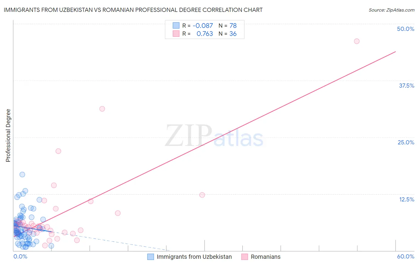 Immigrants from Uzbekistan vs Romanian Professional Degree