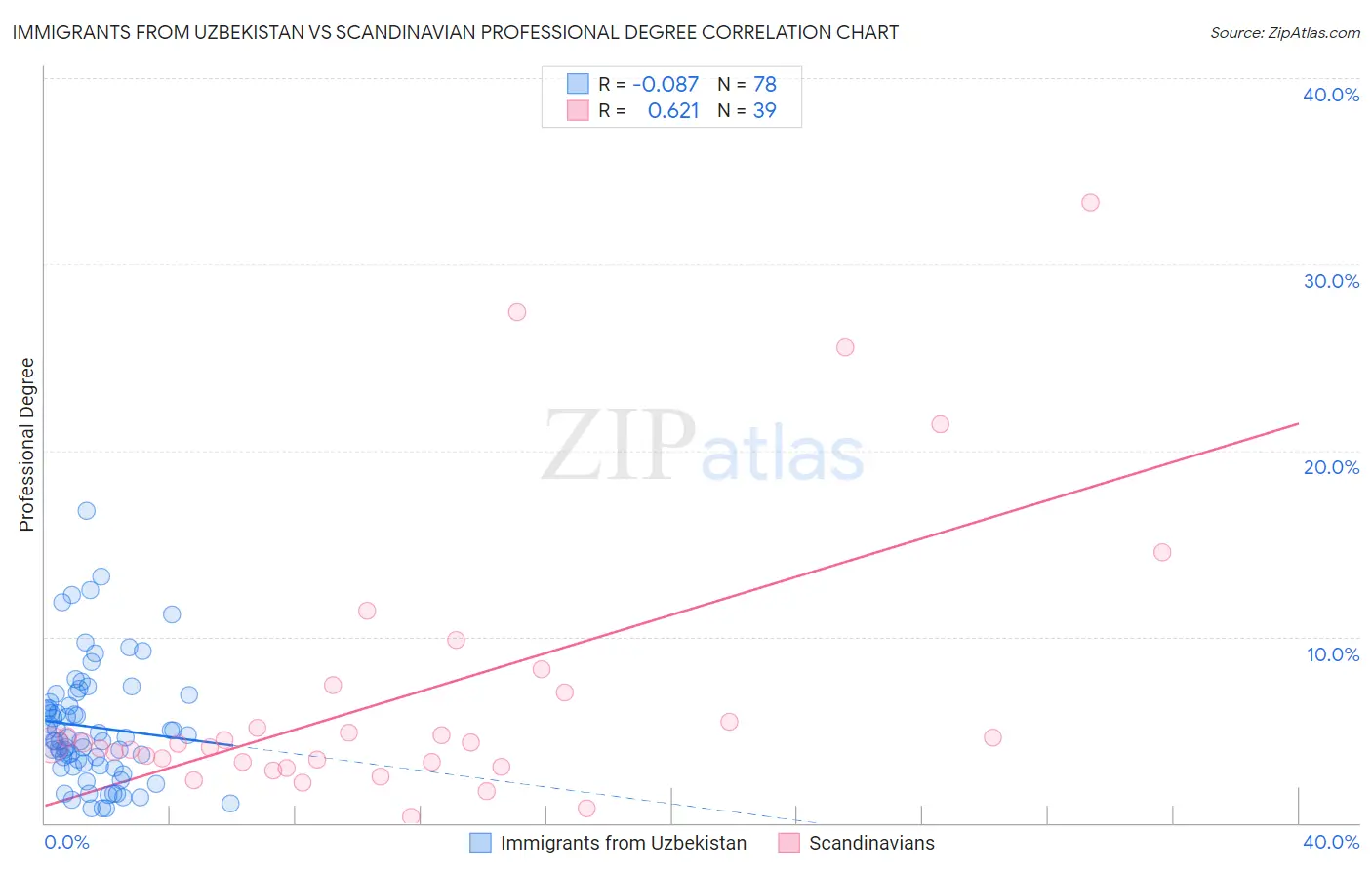 Immigrants from Uzbekistan vs Scandinavian Professional Degree