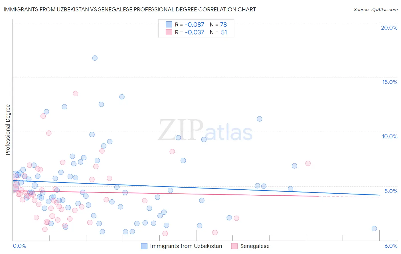 Immigrants from Uzbekistan vs Senegalese Professional Degree