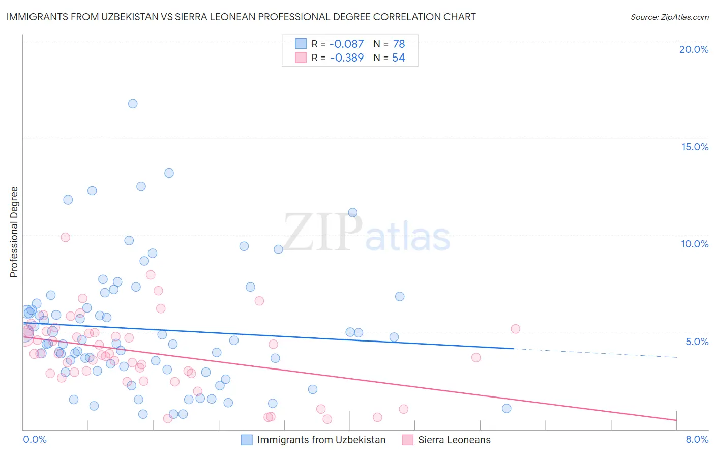Immigrants from Uzbekistan vs Sierra Leonean Professional Degree