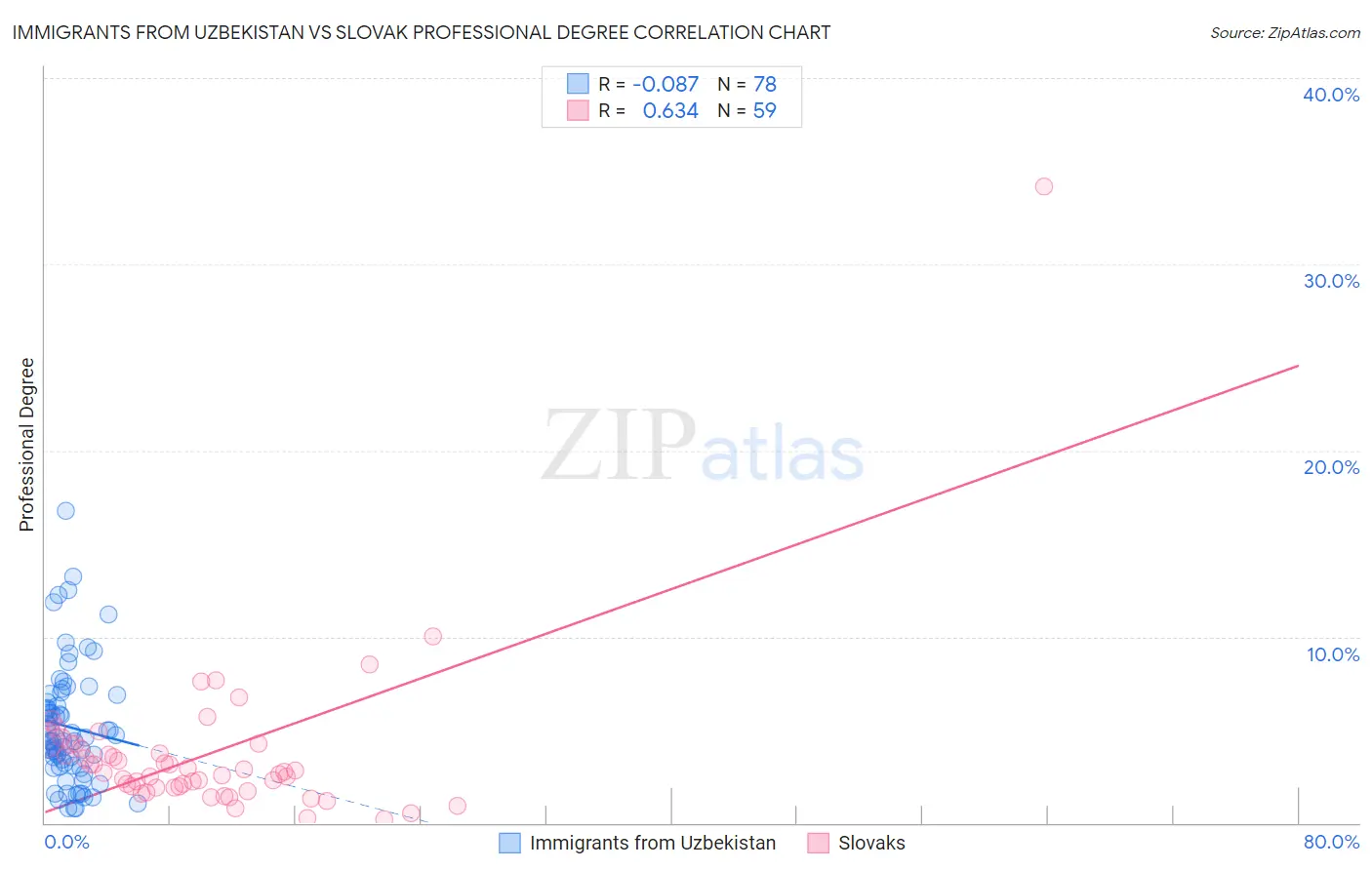 Immigrants from Uzbekistan vs Slovak Professional Degree