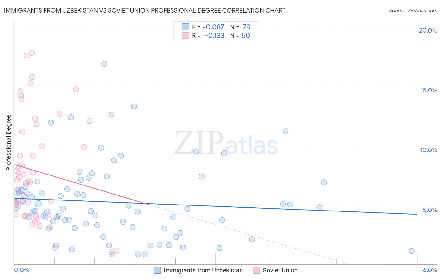 Immigrants from Uzbekistan vs Soviet Union Professional Degree