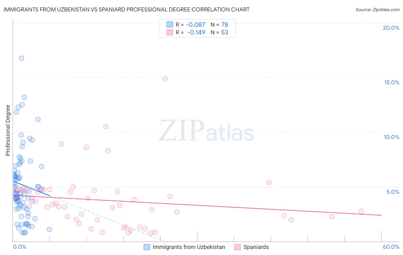 Immigrants from Uzbekistan vs Spaniard Professional Degree