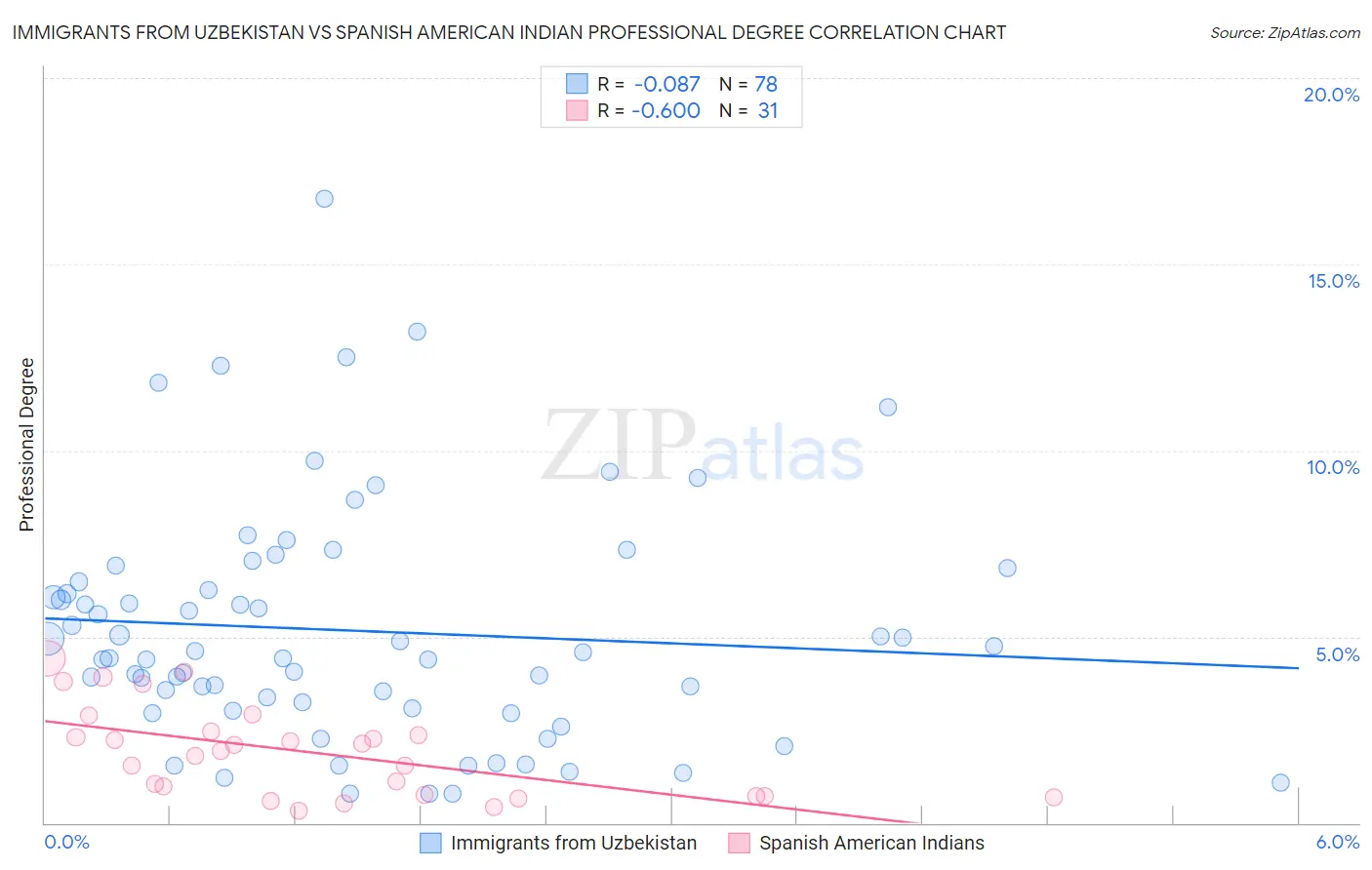 Immigrants from Uzbekistan vs Spanish American Indian Professional Degree