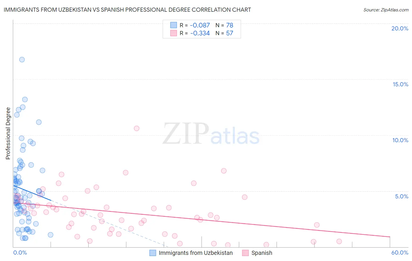 Immigrants from Uzbekistan vs Spanish Professional Degree
