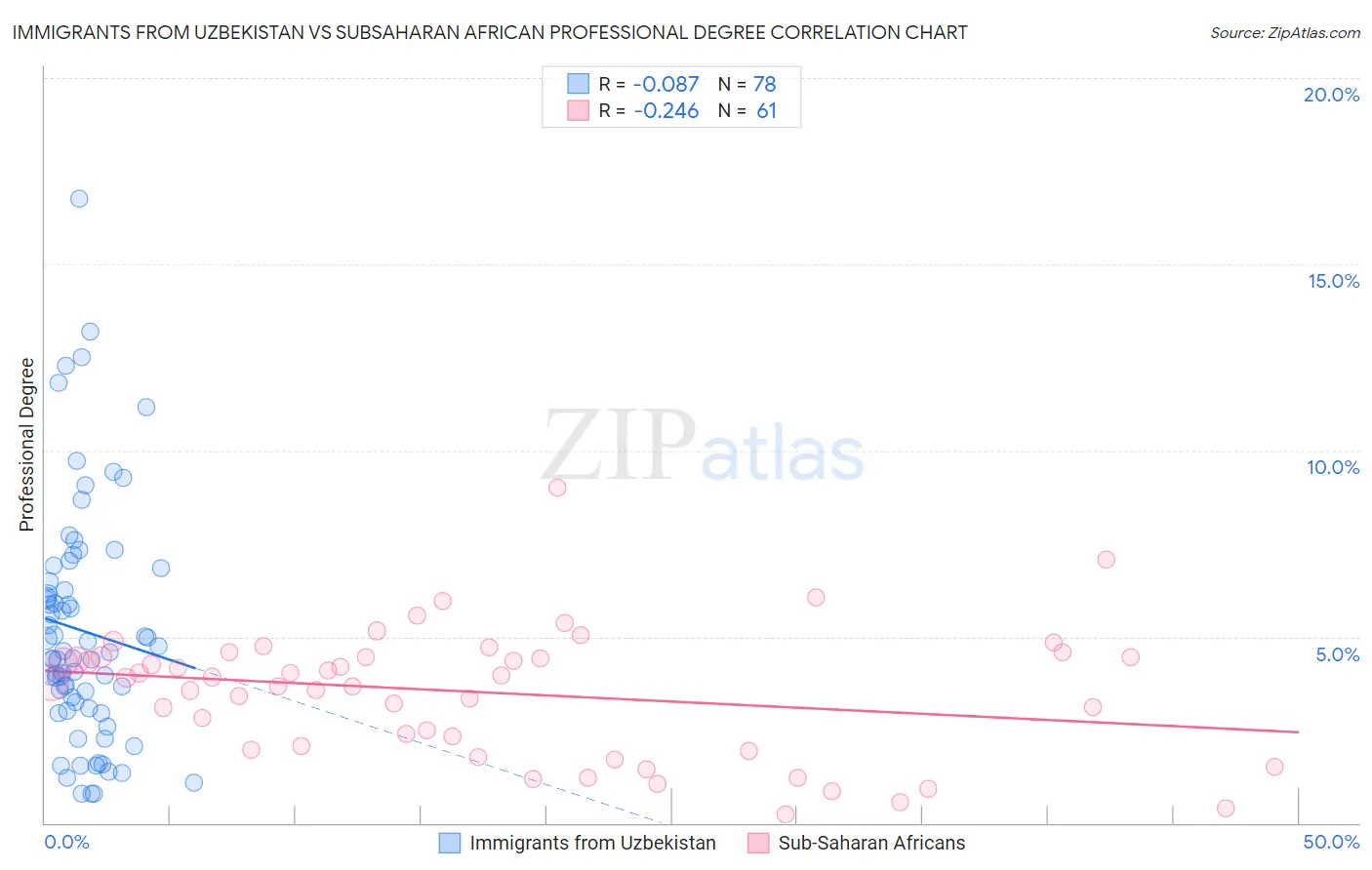 Immigrants from Uzbekistan vs Subsaharan African Professional Degree