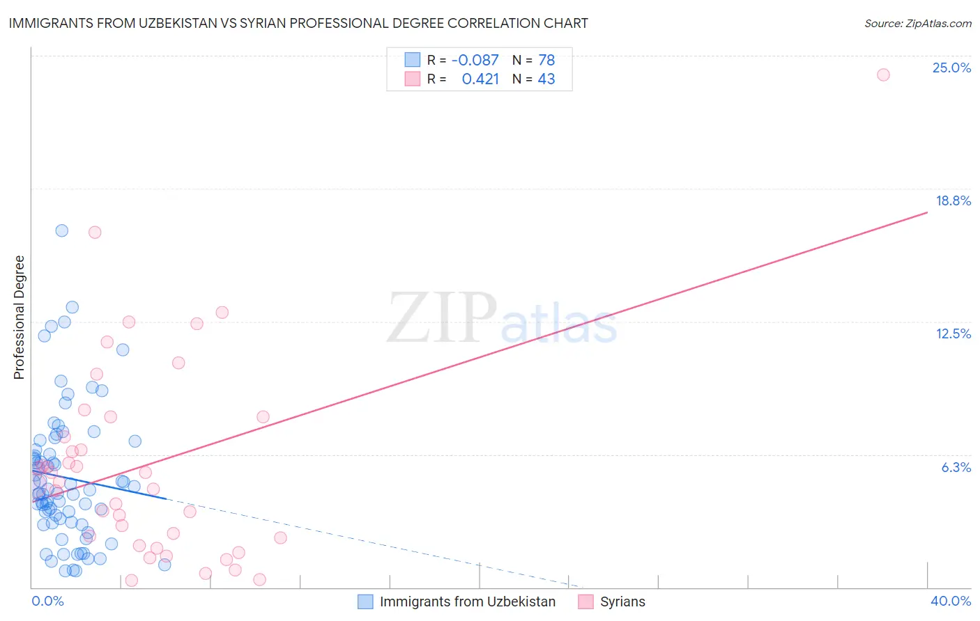 Immigrants from Uzbekistan vs Syrian Professional Degree