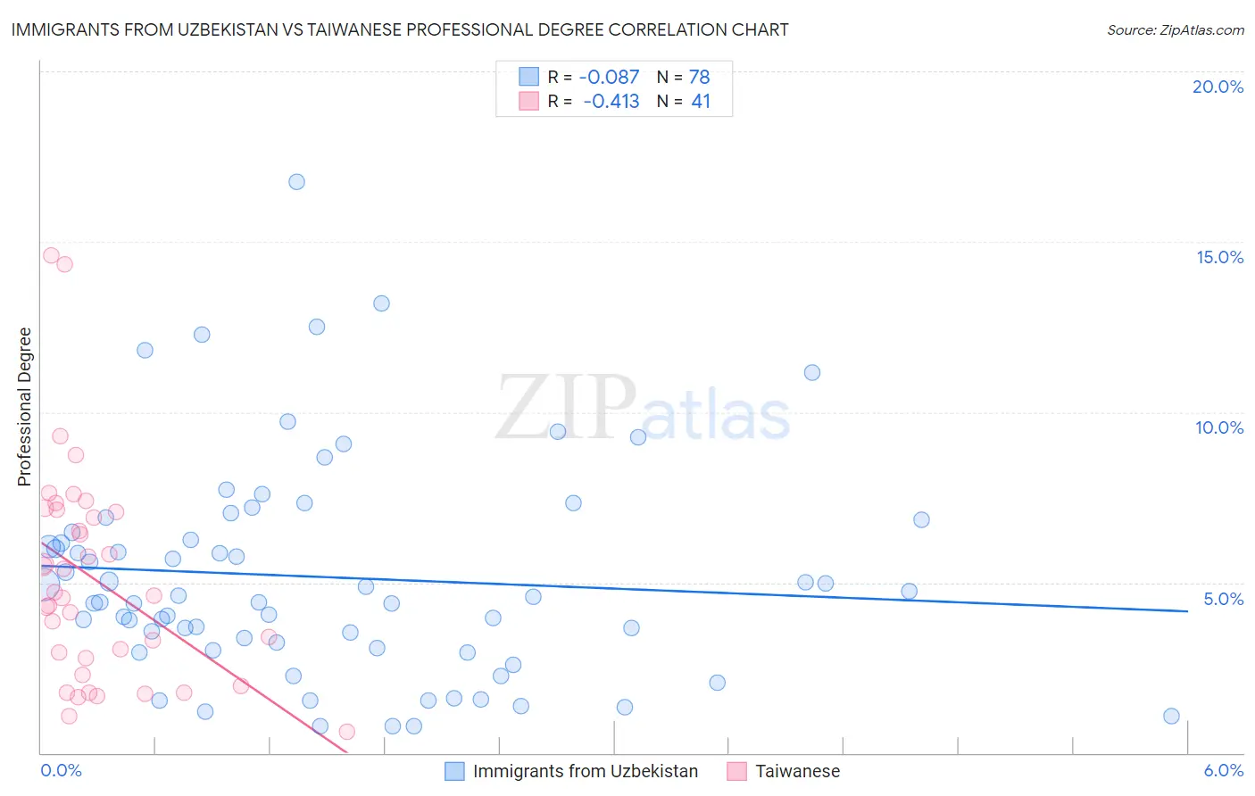 Immigrants from Uzbekistan vs Taiwanese Professional Degree