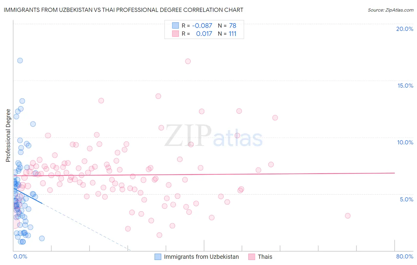 Immigrants from Uzbekistan vs Thai Professional Degree