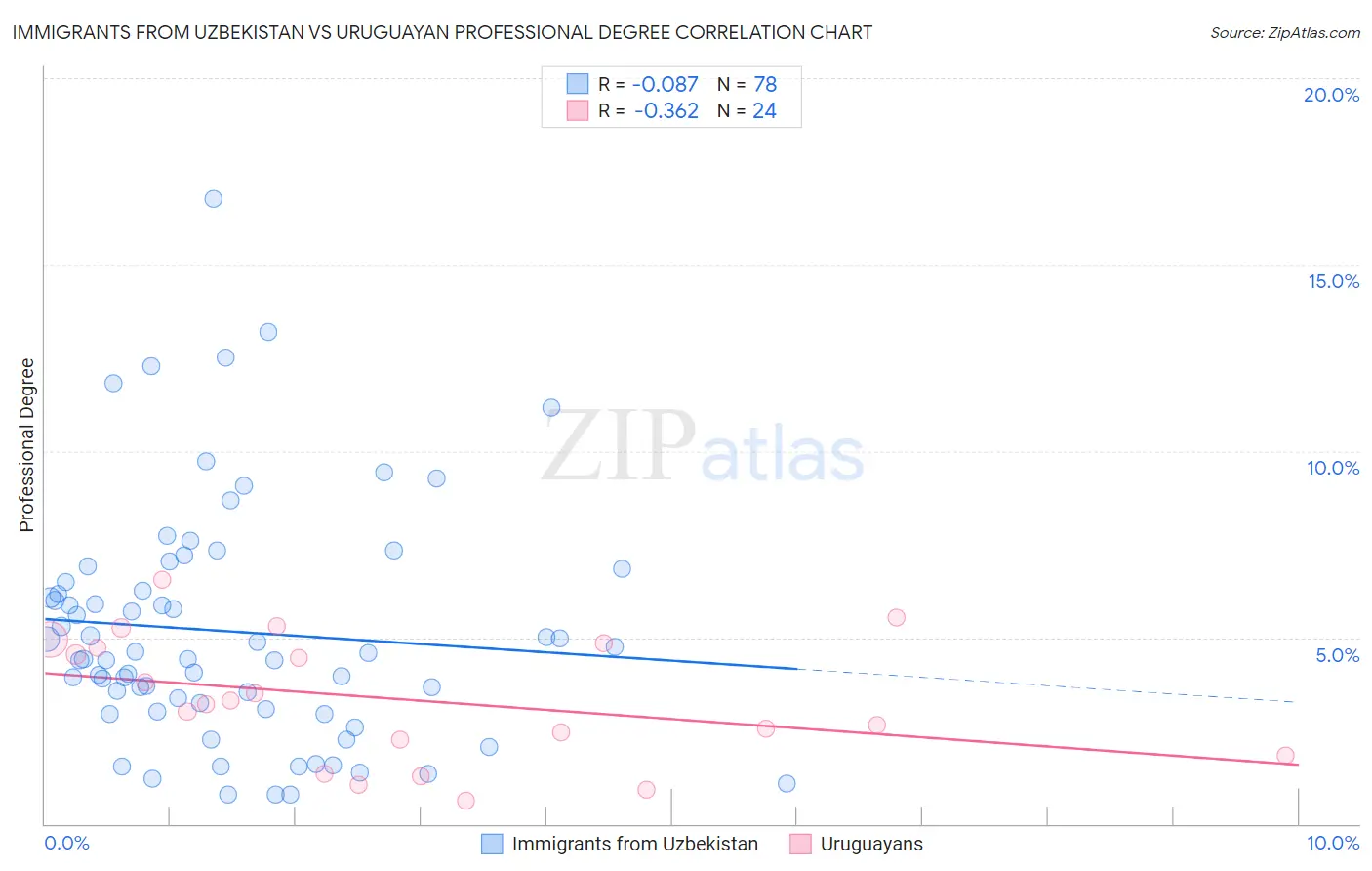 Immigrants from Uzbekistan vs Uruguayan Professional Degree