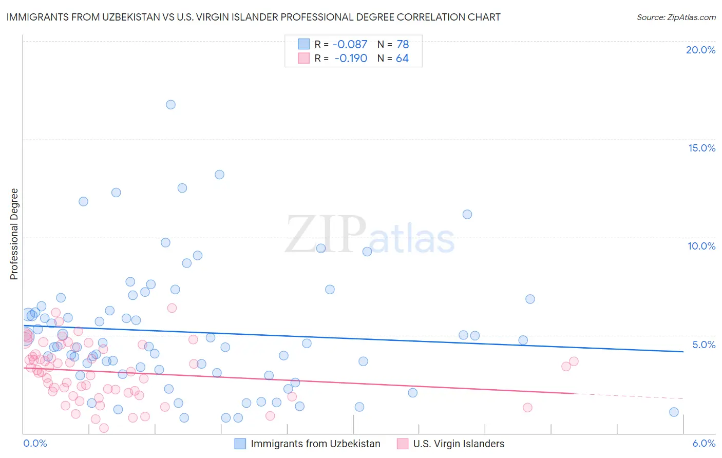 Immigrants from Uzbekistan vs U.S. Virgin Islander Professional Degree