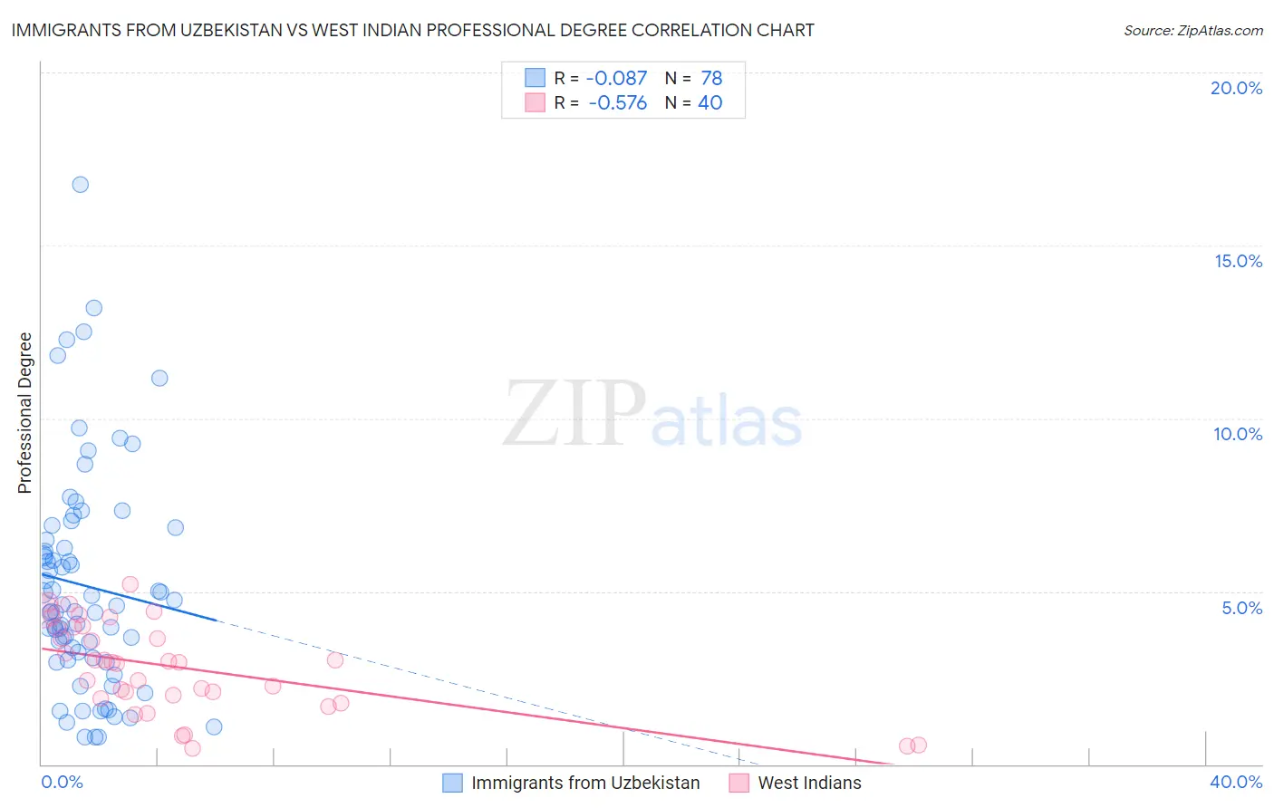 Immigrants from Uzbekistan vs West Indian Professional Degree
