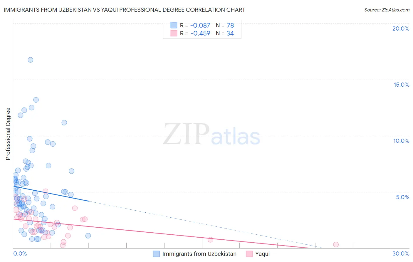 Immigrants from Uzbekistan vs Yaqui Professional Degree