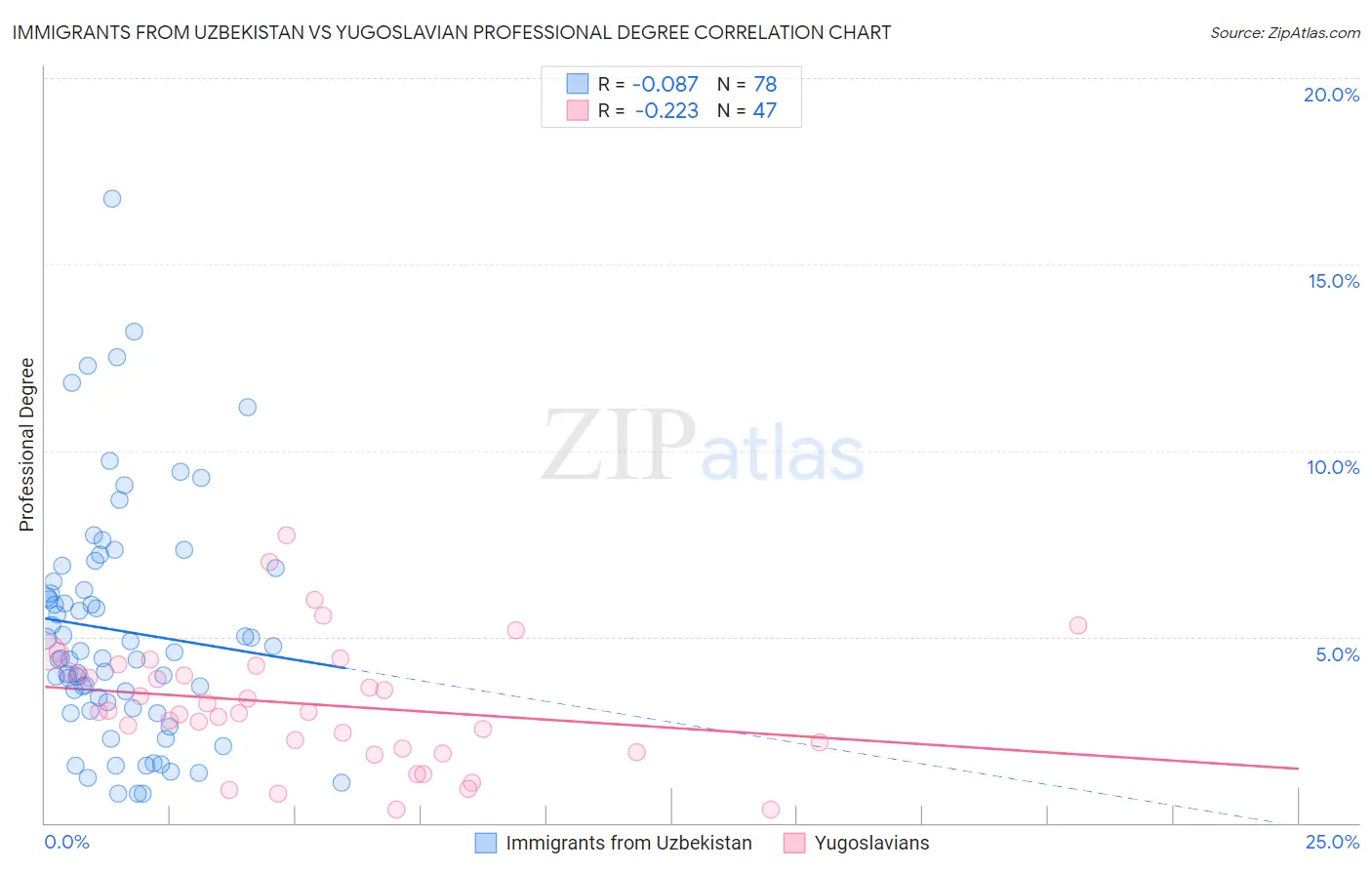 Immigrants from Uzbekistan vs Yugoslavian Professional Degree