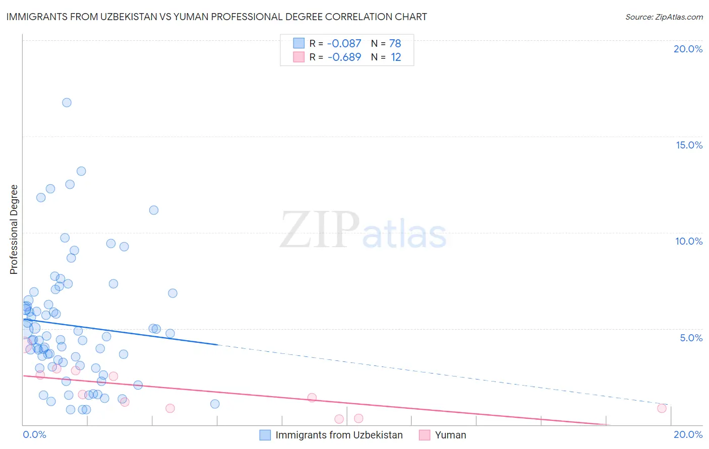 Immigrants from Uzbekistan vs Yuman Professional Degree