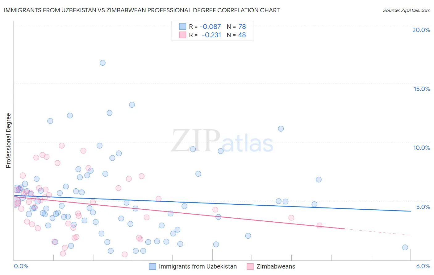 Immigrants from Uzbekistan vs Zimbabwean Professional Degree