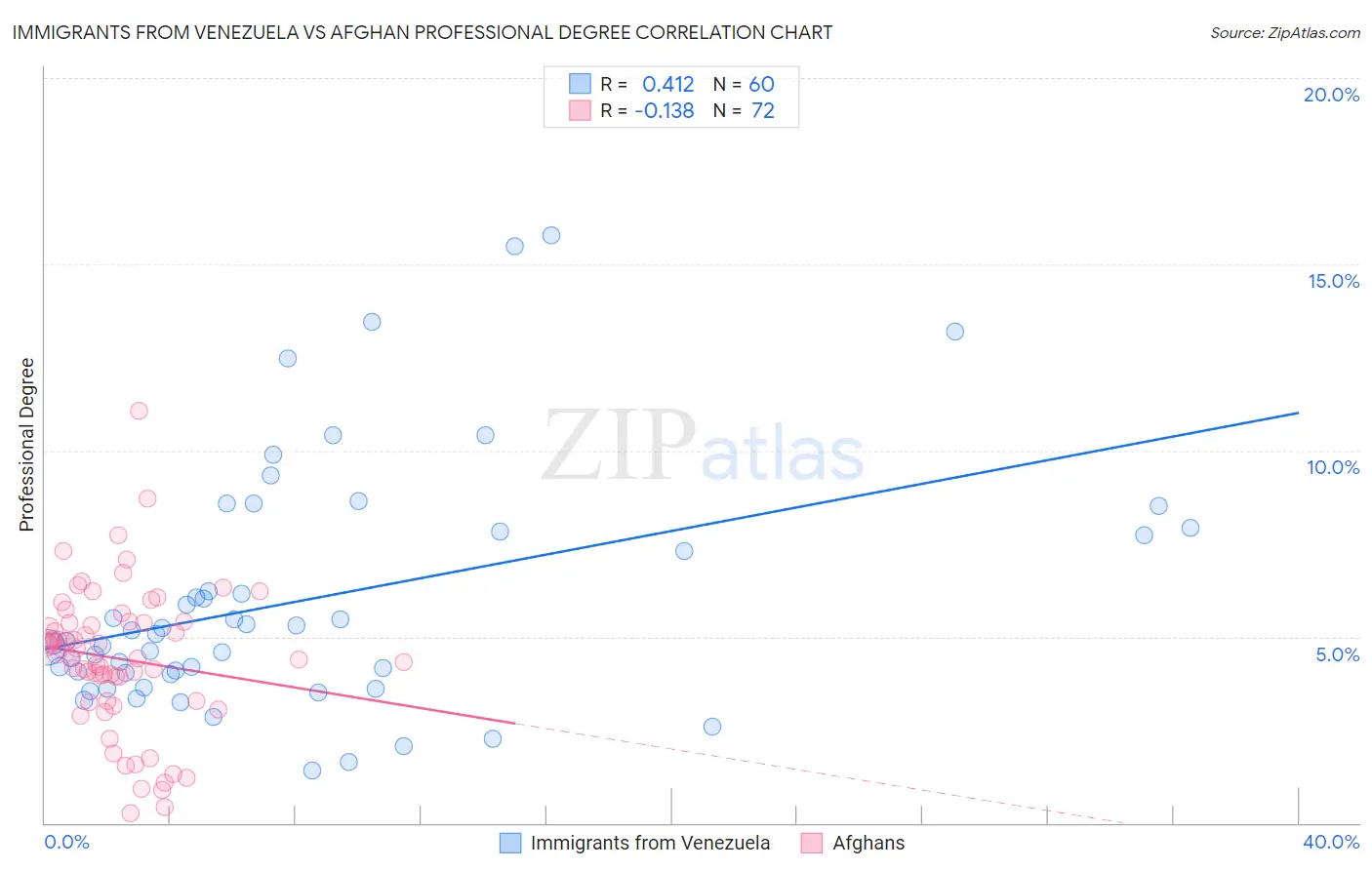 Immigrants from Venezuela vs Afghan Professional Degree