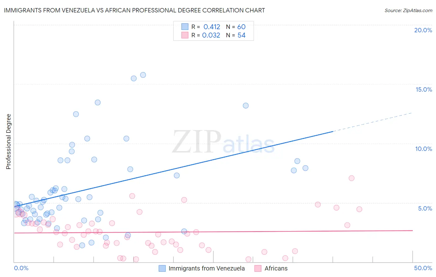 Immigrants from Venezuela vs African Professional Degree