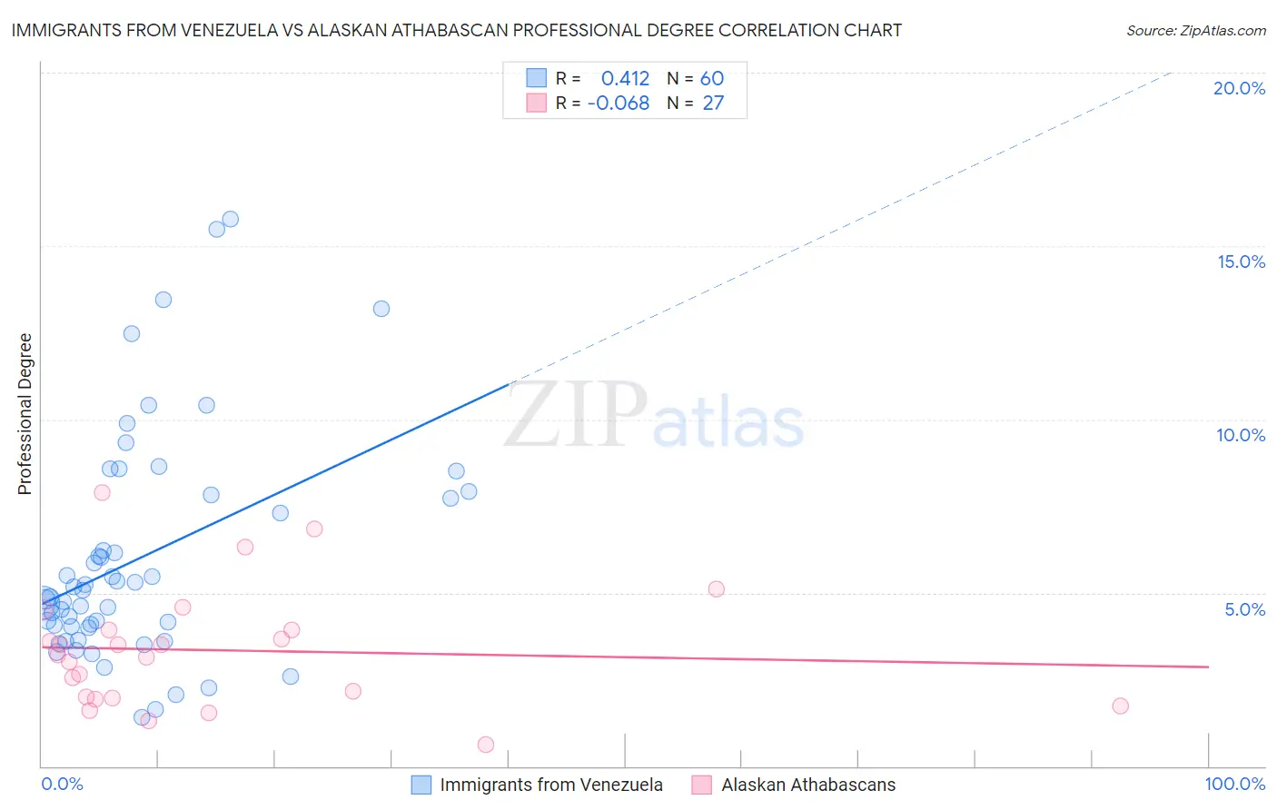 Immigrants from Venezuela vs Alaskan Athabascan Professional Degree