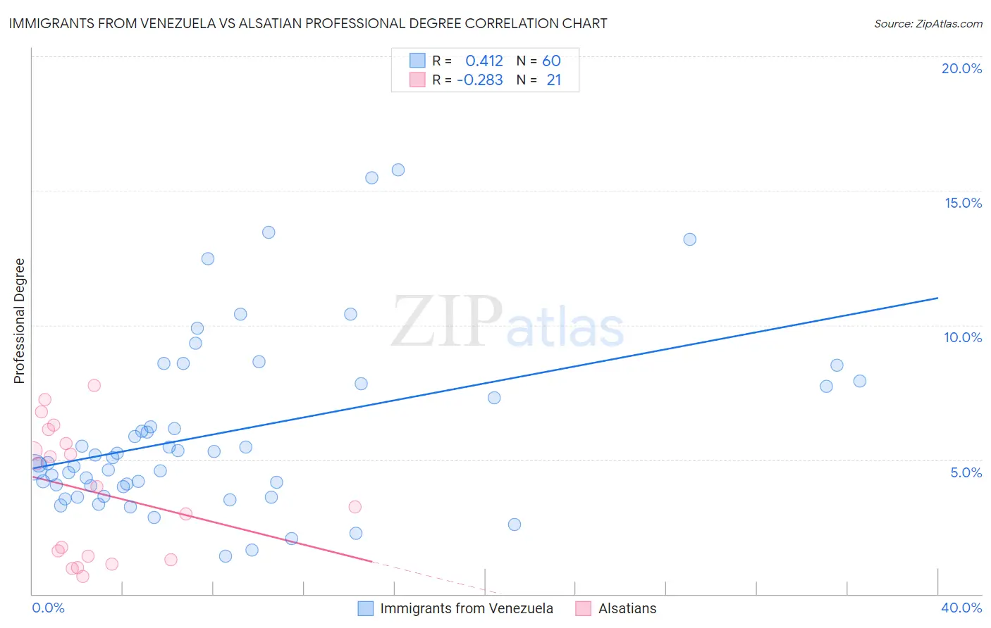 Immigrants from Venezuela vs Alsatian Professional Degree