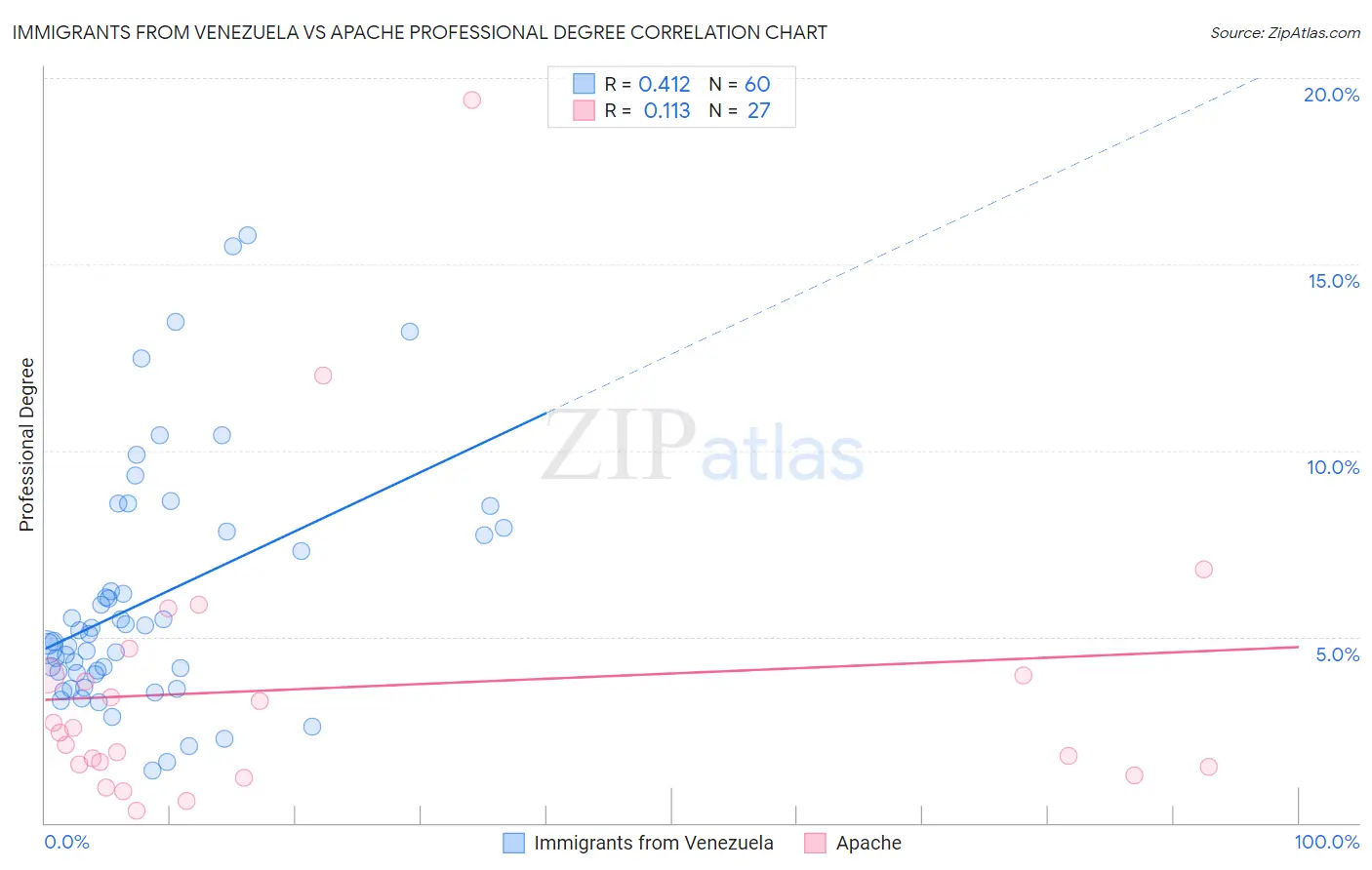 Immigrants from Venezuela vs Apache Professional Degree
