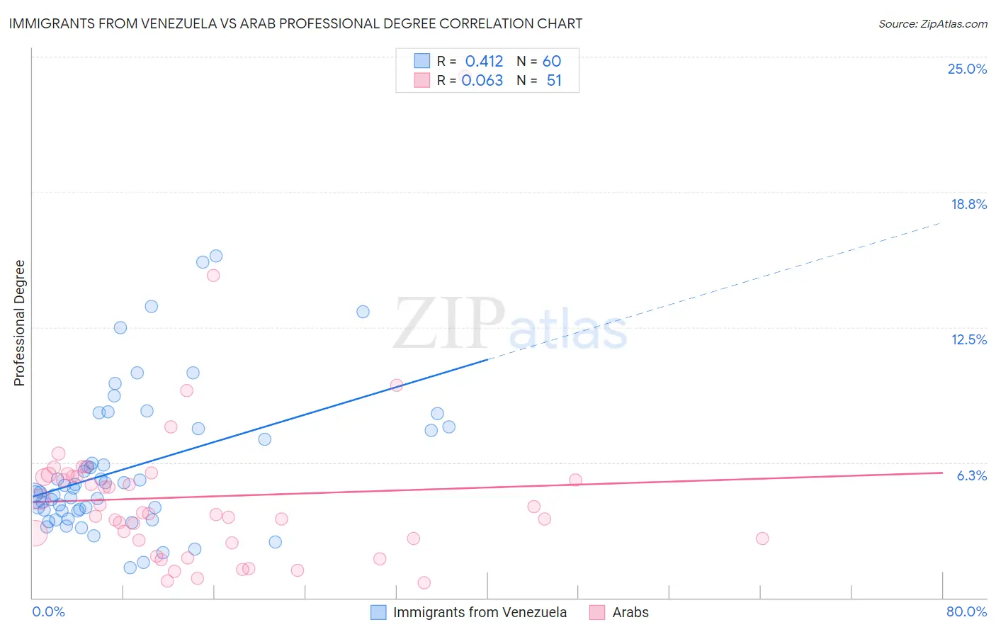 Immigrants from Venezuela vs Arab Professional Degree