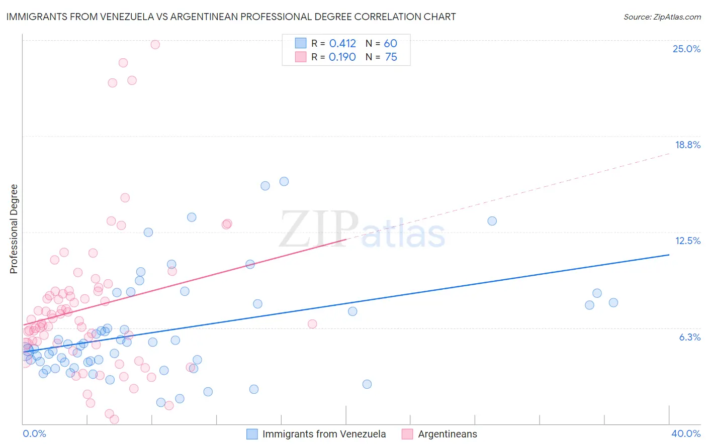 Immigrants from Venezuela vs Argentinean Professional Degree