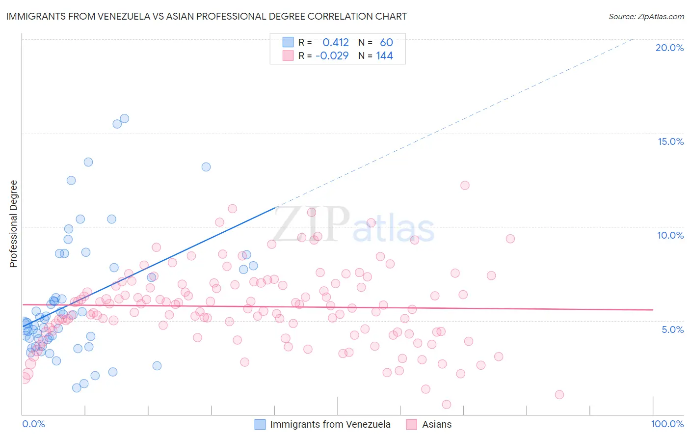 Immigrants from Venezuela vs Asian Professional Degree
