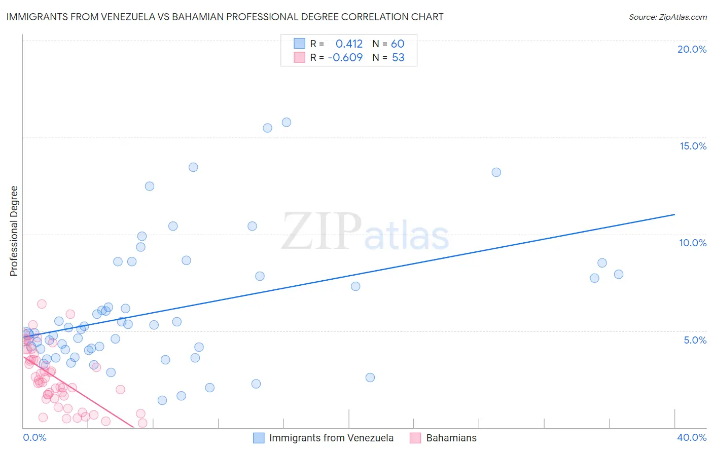 Immigrants from Venezuela vs Bahamian Professional Degree