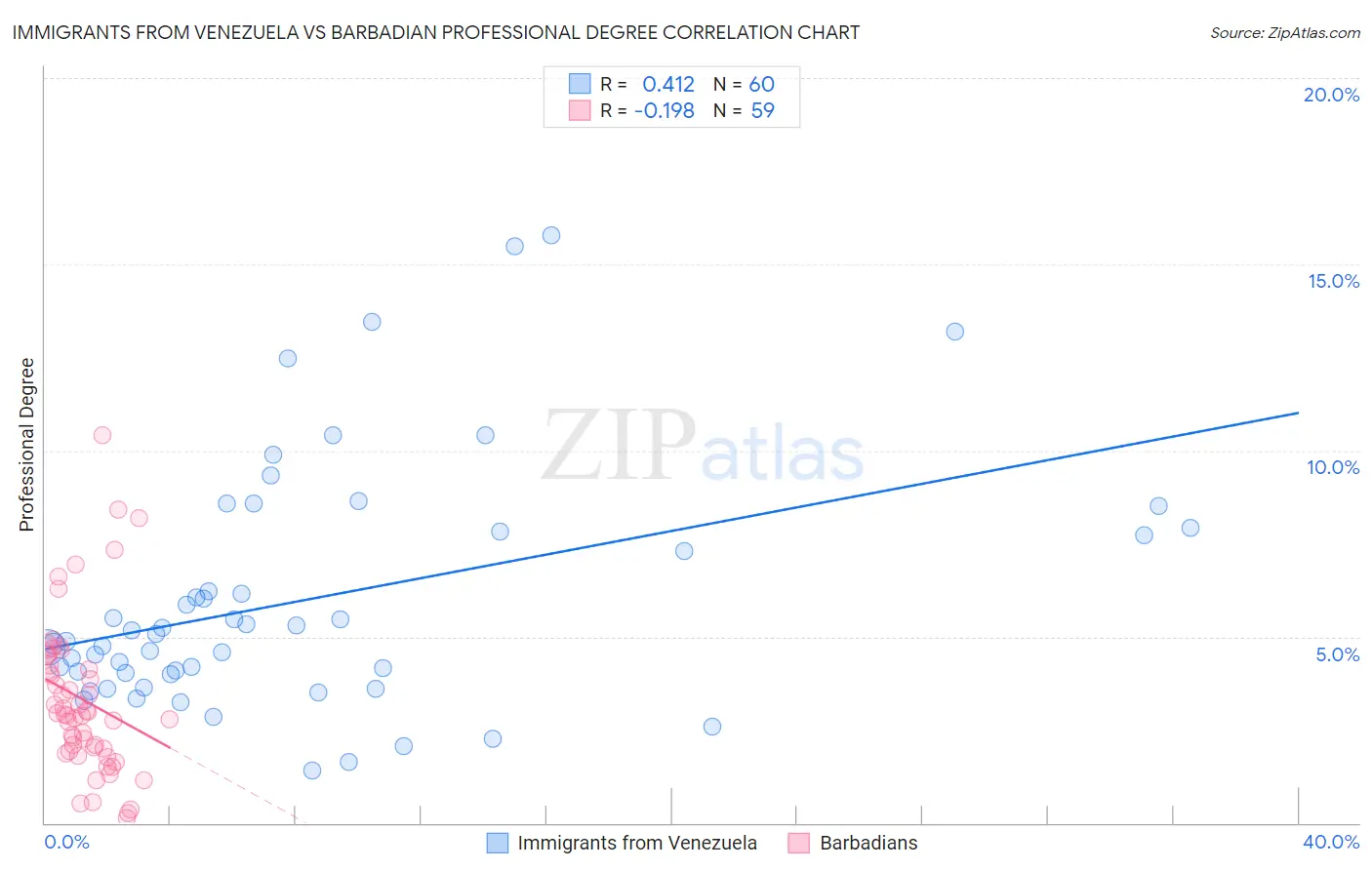 Immigrants from Venezuela vs Barbadian Professional Degree