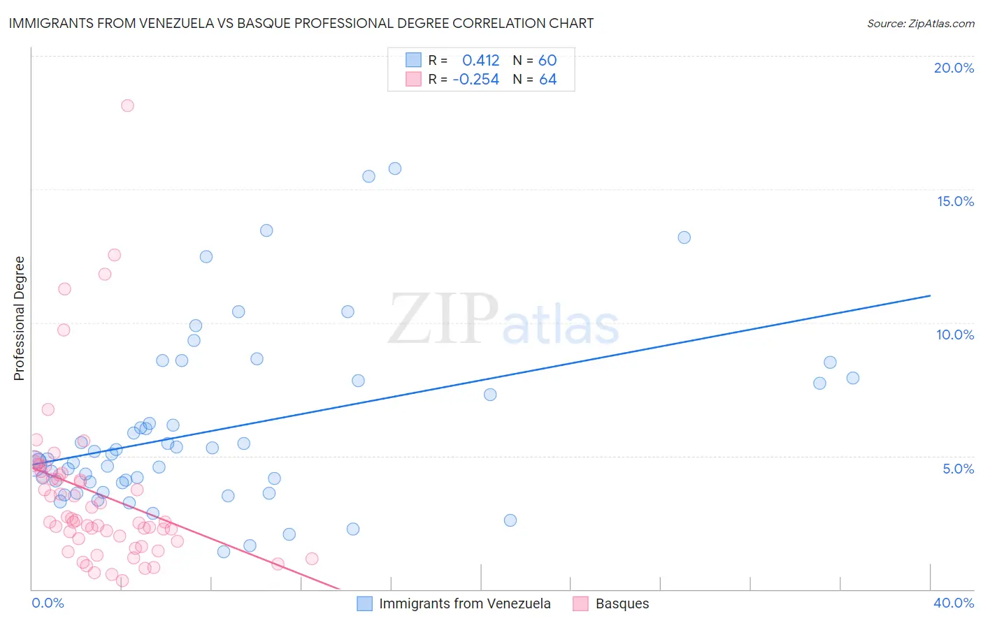 Immigrants from Venezuela vs Basque Professional Degree
