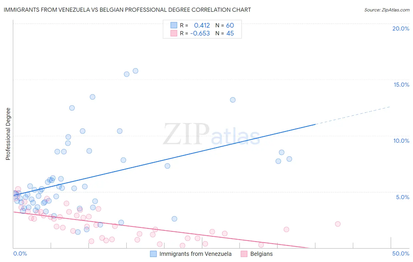 Immigrants from Venezuela vs Belgian Professional Degree