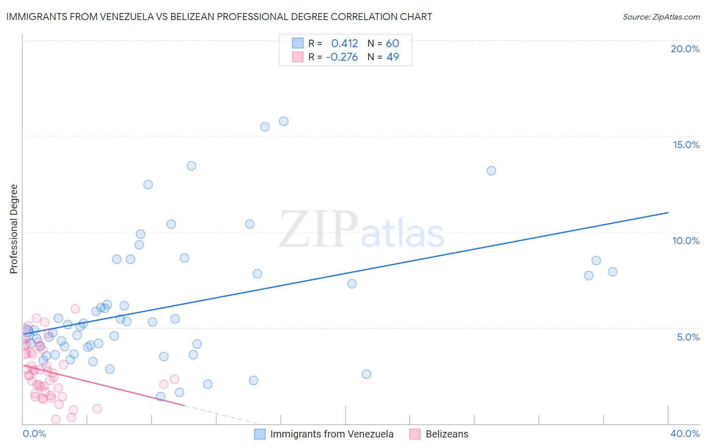 Immigrants from Venezuela vs Belizean Professional Degree