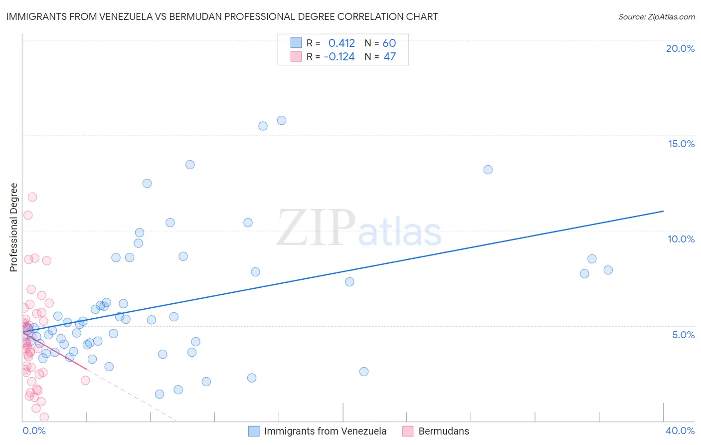 Immigrants from Venezuela vs Bermudan Professional Degree