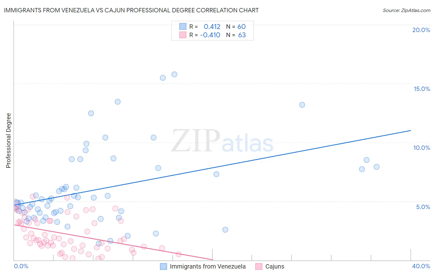 Immigrants from Venezuela vs Cajun Professional Degree