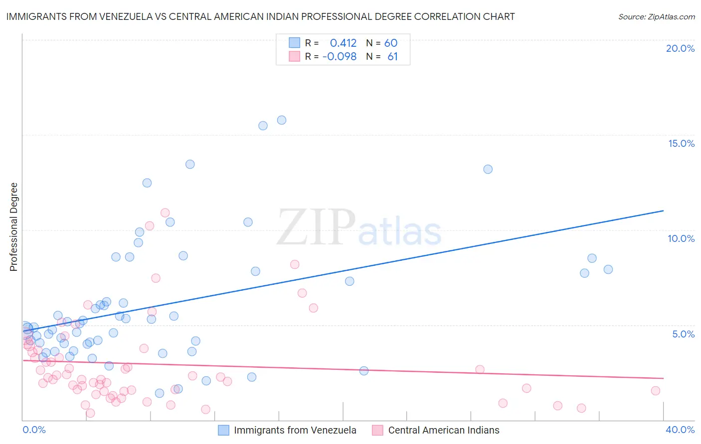 Immigrants from Venezuela vs Central American Indian Professional Degree