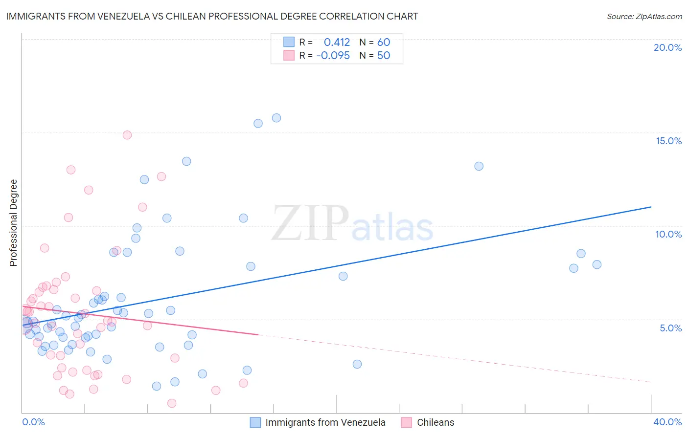 Immigrants from Venezuela vs Chilean Professional Degree