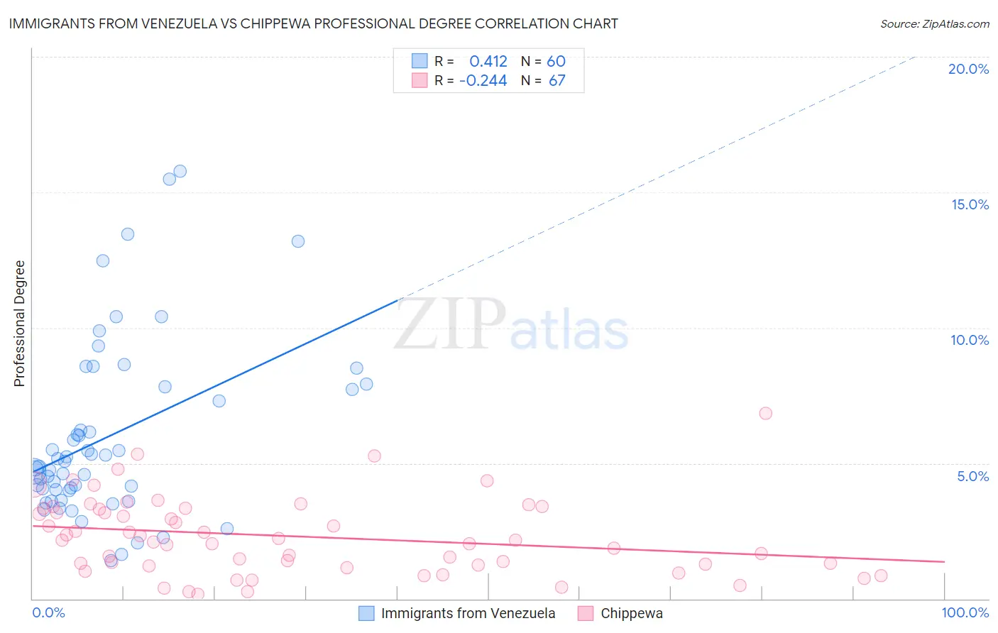 Immigrants from Venezuela vs Chippewa Professional Degree