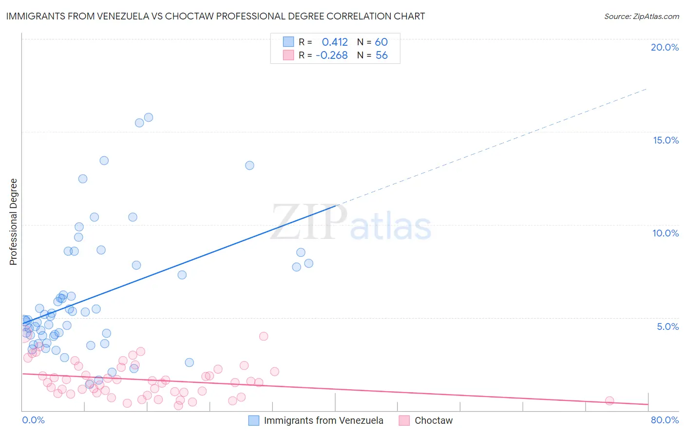 Immigrants from Venezuela vs Choctaw Professional Degree
