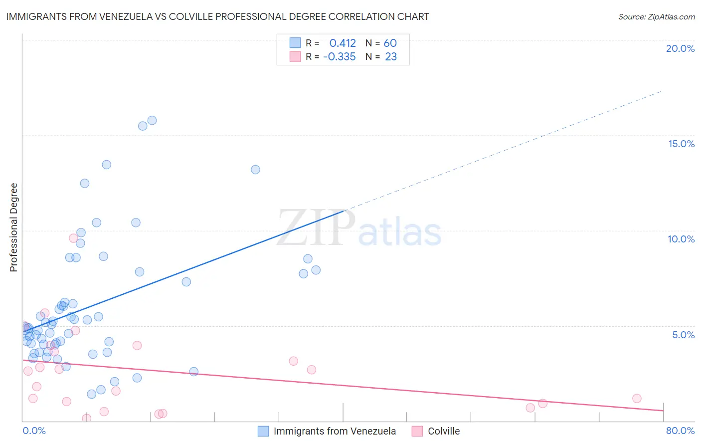 Immigrants from Venezuela vs Colville Professional Degree