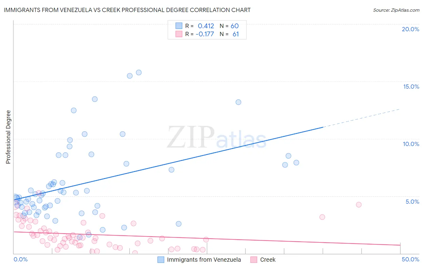 Immigrants from Venezuela vs Creek Professional Degree