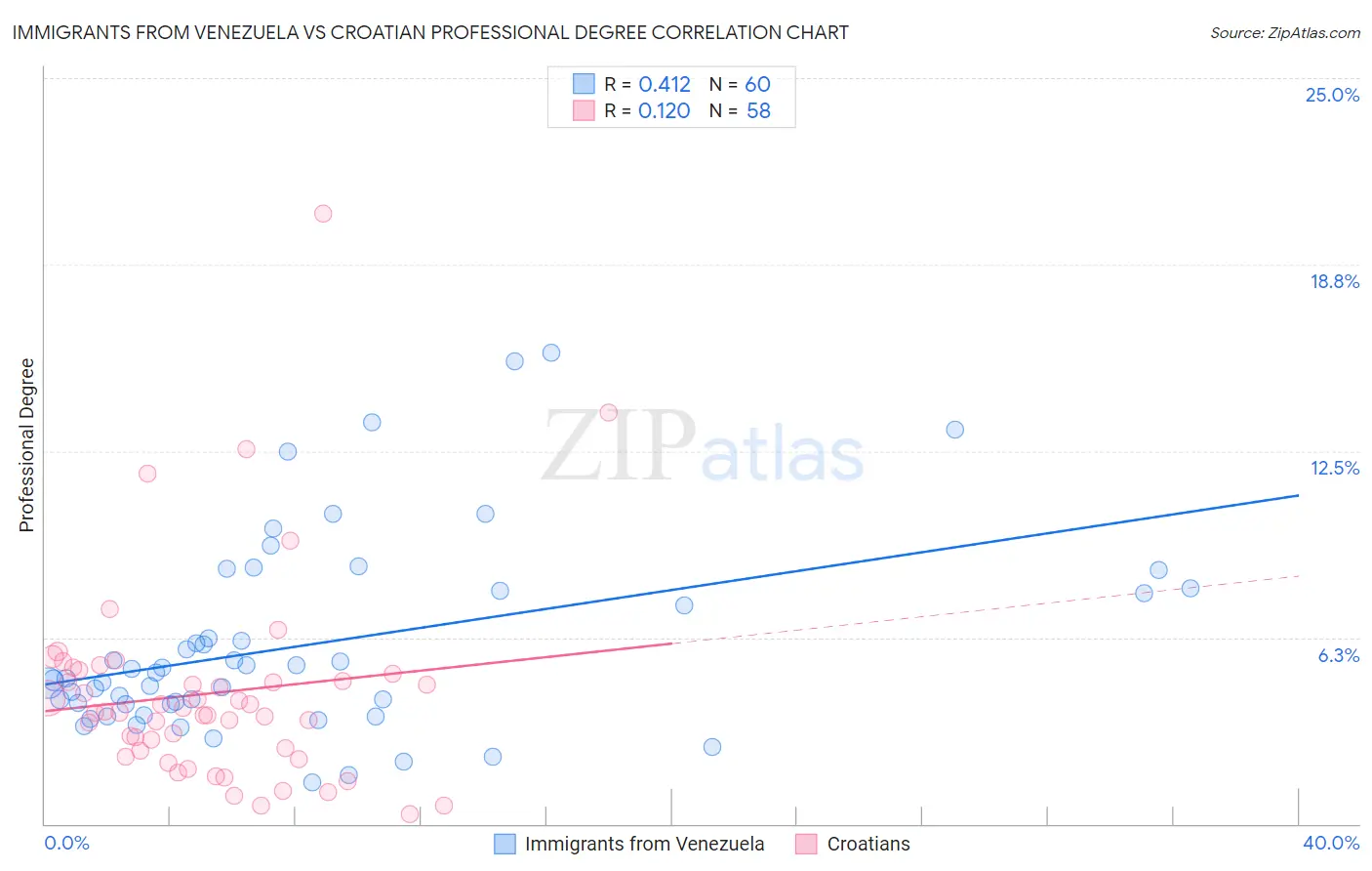 Immigrants from Venezuela vs Croatian Professional Degree