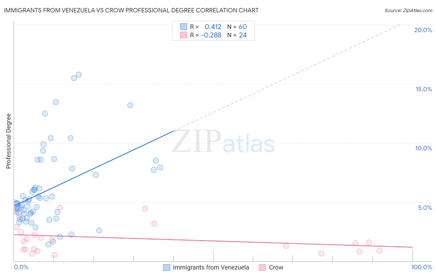 Immigrants from Venezuela vs Crow Professional Degree
