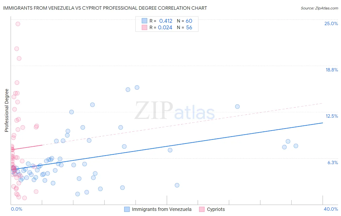 Immigrants from Venezuela vs Cypriot Professional Degree