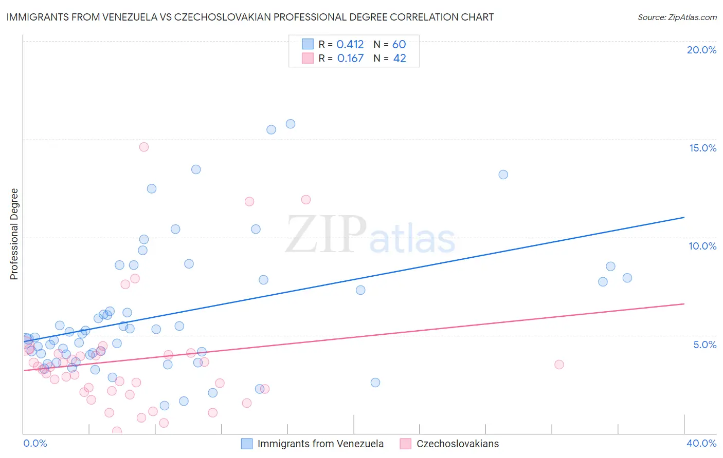 Immigrants from Venezuela vs Czechoslovakian Professional Degree