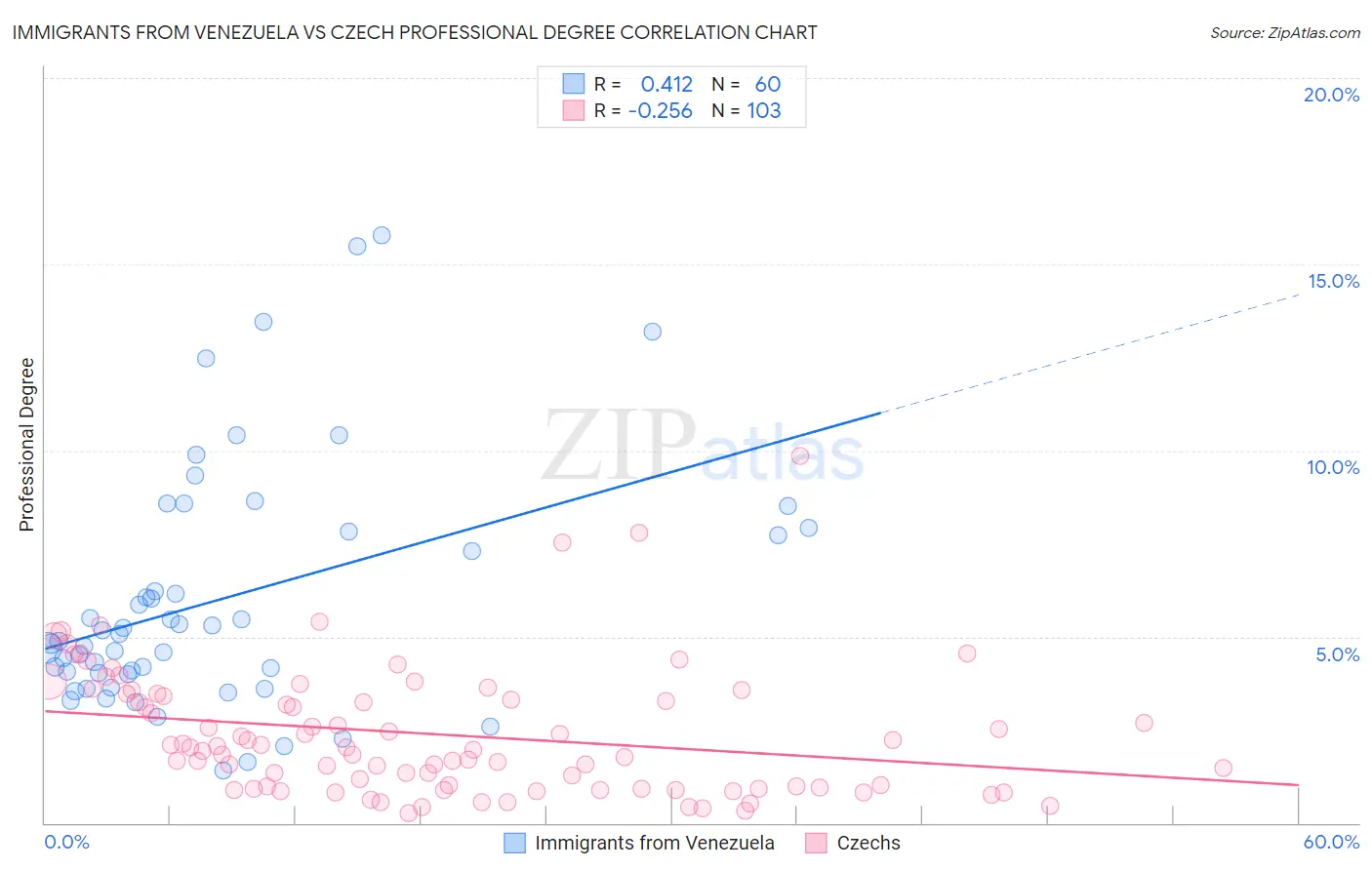 Immigrants from Venezuela vs Czech Professional Degree