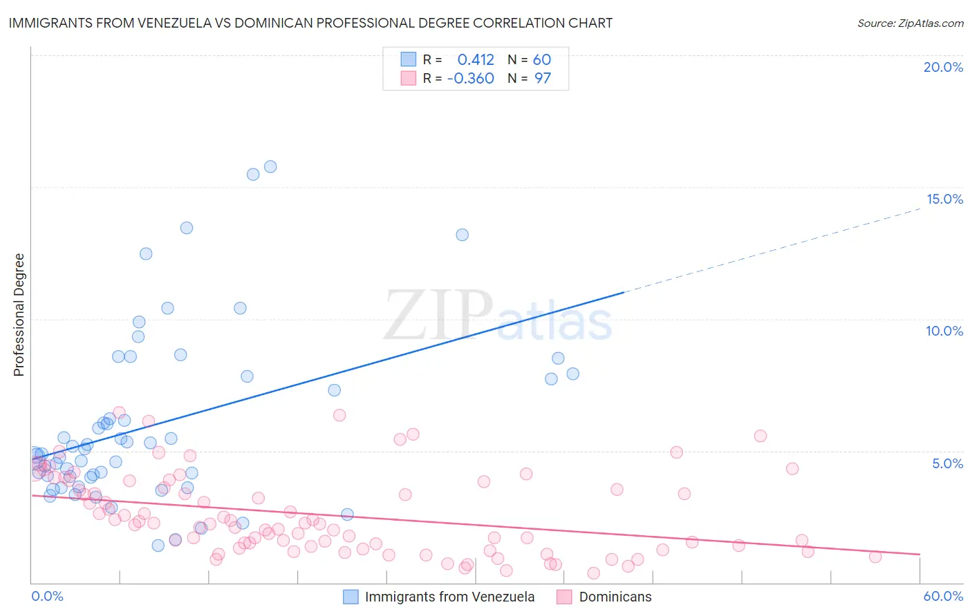 Immigrants from Venezuela vs Dominican Professional Degree
