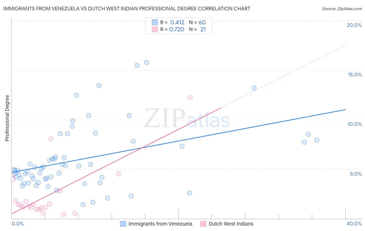 Immigrants from Venezuela vs Dutch West Indian Professional Degree