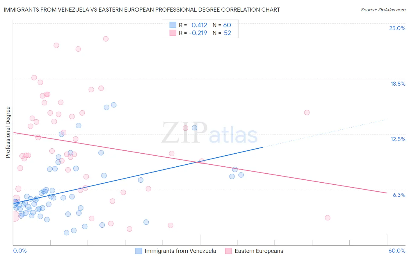 Immigrants from Venezuela vs Eastern European Professional Degree