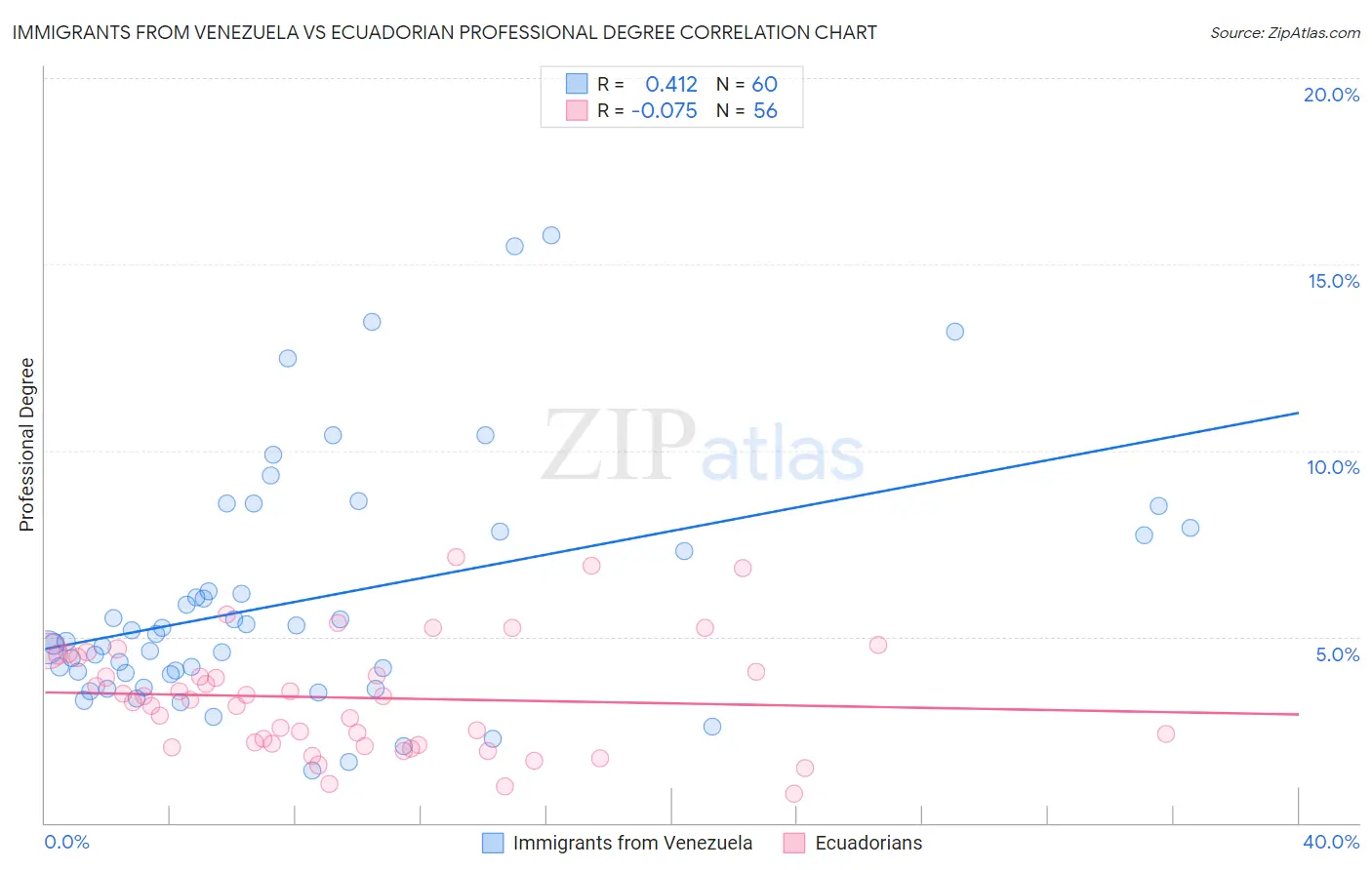 Immigrants from Venezuela vs Ecuadorian Professional Degree